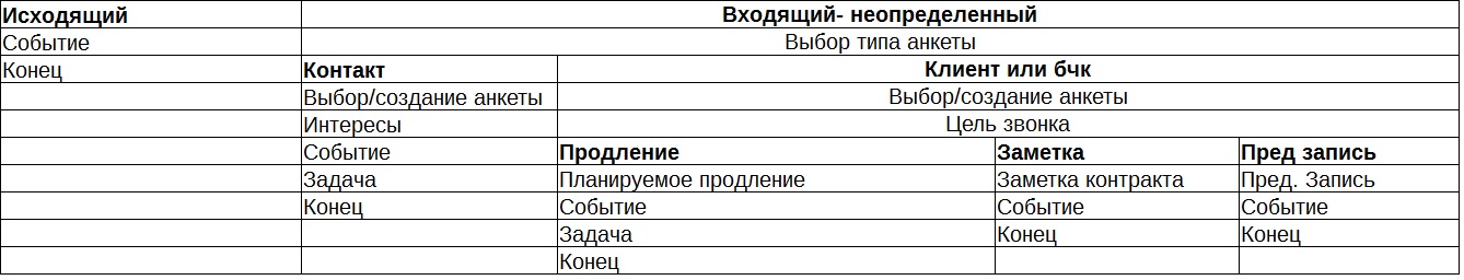 Таблица с этапами мастера